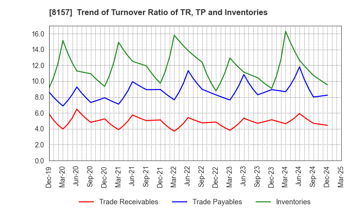 8157 TSUZUKI DENKI CO.,LTD.: Trend of Turnover Ratio of TR, TP and Inventories