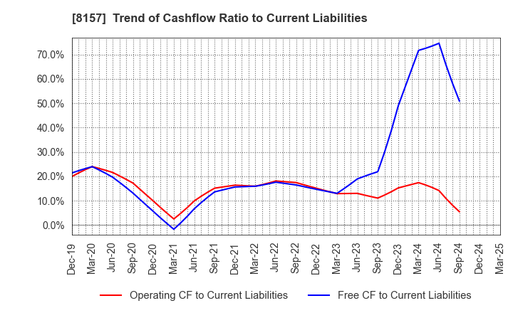 8157 TSUZUKI DENKI CO.,LTD.: Trend of Cashflow Ratio to Current Liabilities