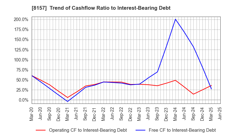 8157 TSUZUKI DENKI CO.,LTD.: Trend of Cashflow Ratio to Interest-Bearing Debt