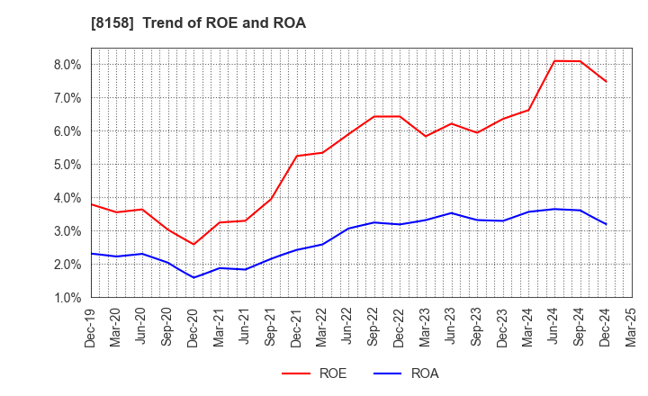 8158 SODA NIKKA CO., LTD.: Trend of ROE and ROA