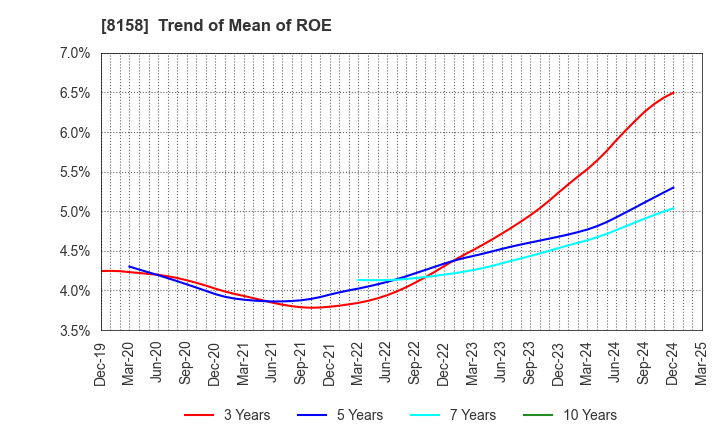 8158 SODA NIKKA CO., LTD.: Trend of Mean of ROE