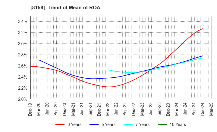 8158 SODA NIKKA CO., LTD.: Trend of Mean of ROA