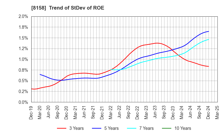 8158 SODA NIKKA CO., LTD.: Trend of StDev of ROE