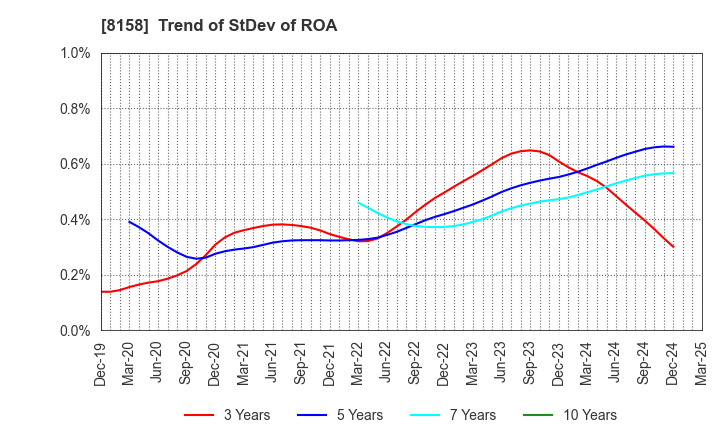8158 SODA NIKKA CO., LTD.: Trend of StDev of ROA