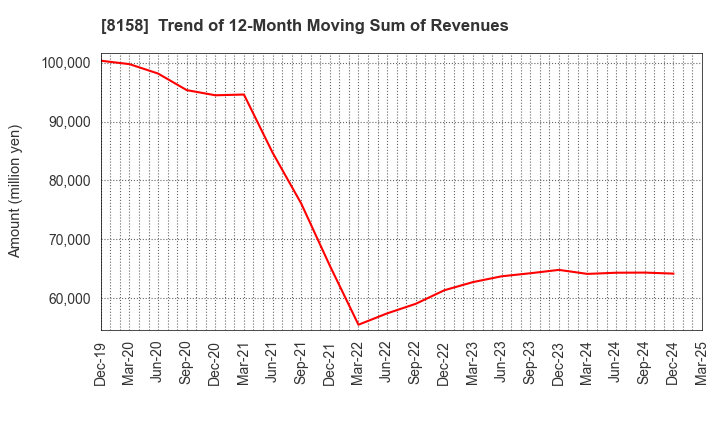 8158 SODA NIKKA CO., LTD.: Trend of 12-Month Moving Sum of Revenues