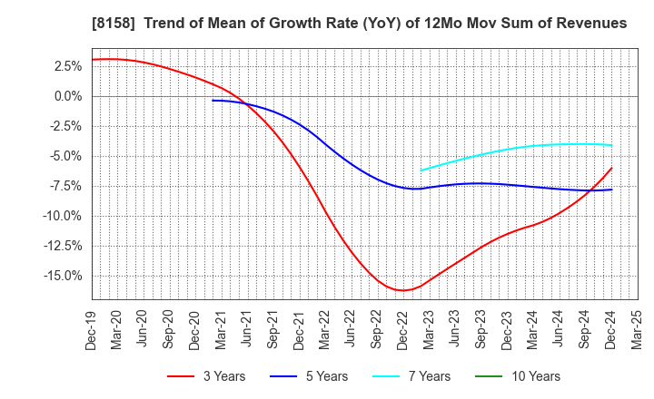 8158 SODA NIKKA CO., LTD.: Trend of Mean of Growth Rate (YoY) of 12Mo Mov Sum of Revenues