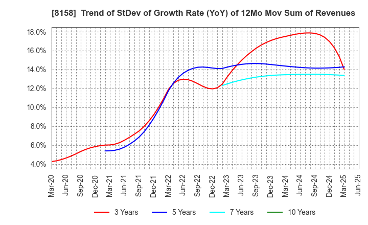 8158 SODA NIKKA CO., LTD.: Trend of StDev of Growth Rate (YoY) of 12Mo Mov Sum of Revenues