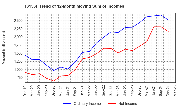 8158 SODA NIKKA CO., LTD.: Trend of 12-Month Moving Sum of Incomes