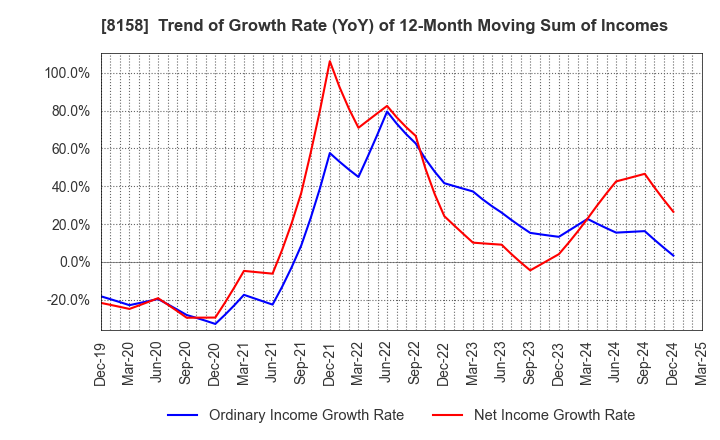 8158 SODA NIKKA CO., LTD.: Trend of Growth Rate (YoY) of 12-Month Moving Sum of Incomes