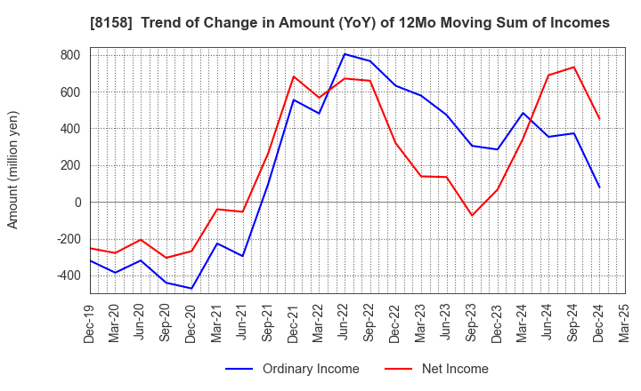 8158 SODA NIKKA CO., LTD.: Trend of Change in Amount (YoY) of 12Mo Moving Sum of Incomes