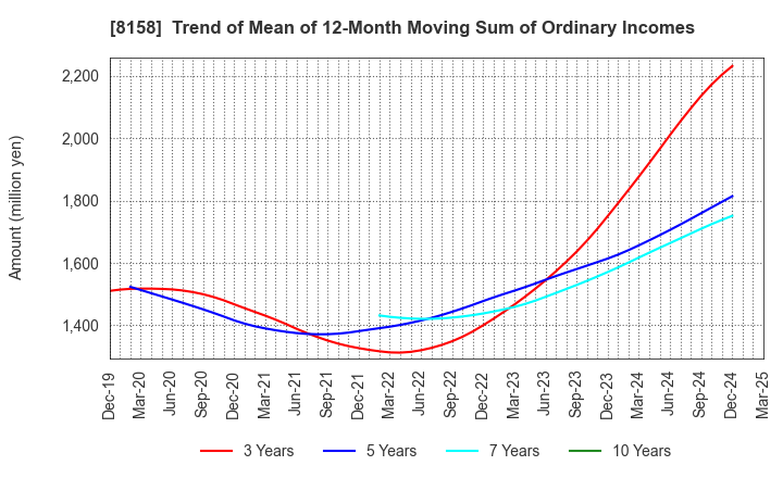 8158 SODA NIKKA CO., LTD.: Trend of Mean of 12-Month Moving Sum of Ordinary Incomes