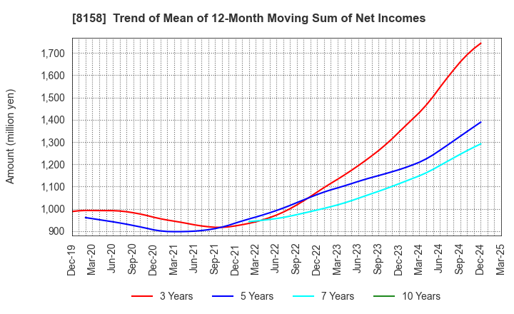 8158 SODA NIKKA CO., LTD.: Trend of Mean of 12-Month Moving Sum of Net Incomes