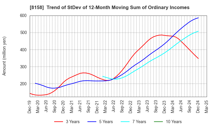 8158 SODA NIKKA CO., LTD.: Trend of StDev of 12-Month Moving Sum of Ordinary Incomes