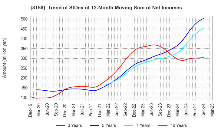 8158 SODA NIKKA CO., LTD.: Trend of StDev of 12-Month Moving Sum of Net Incomes