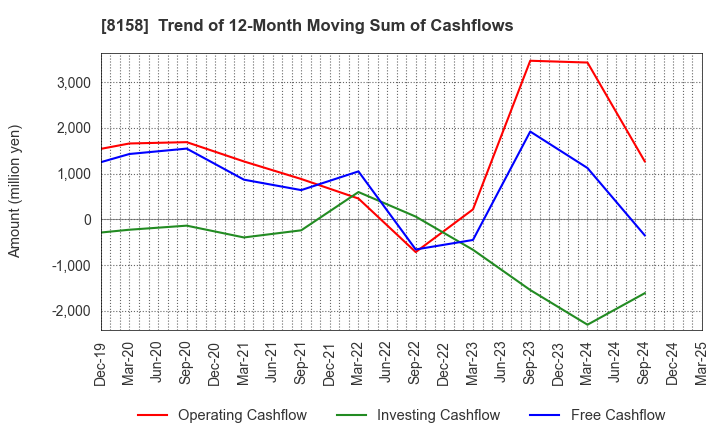 8158 SODA NIKKA CO., LTD.: Trend of 12-Month Moving Sum of Cashflows