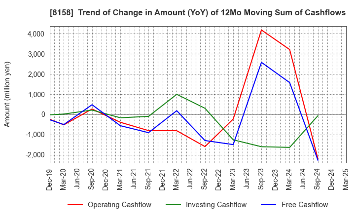 8158 SODA NIKKA CO., LTD.: Trend of Change in Amount (YoY) of 12Mo Moving Sum of Cashflows