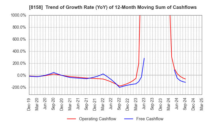 8158 SODA NIKKA CO., LTD.: Trend of Growth Rate (YoY) of 12-Month Moving Sum of Cashflows