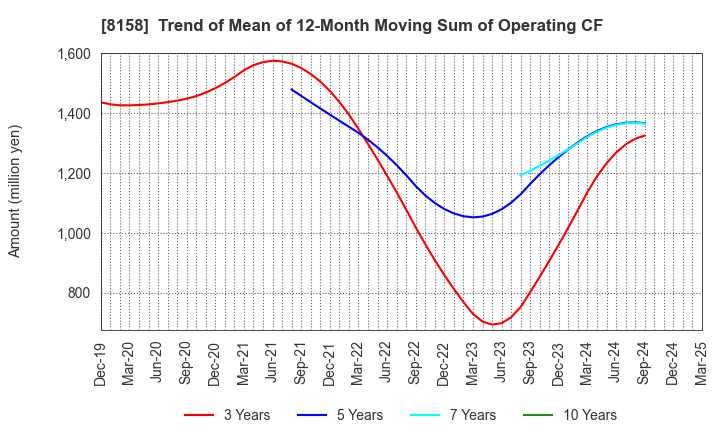 8158 SODA NIKKA CO., LTD.: Trend of Mean of 12-Month Moving Sum of Operating CF
