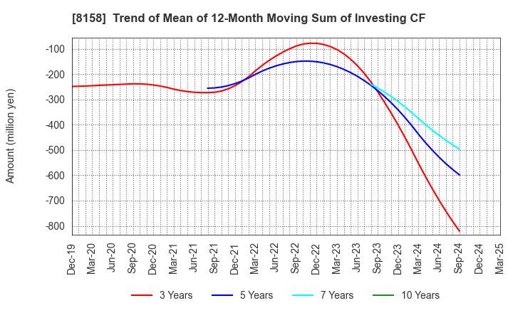 8158 SODA NIKKA CO., LTD.: Trend of Mean of 12-Month Moving Sum of Investing CF