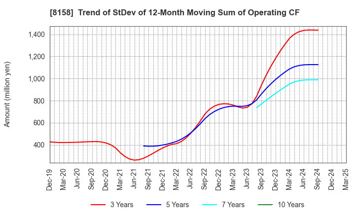 8158 SODA NIKKA CO., LTD.: Trend of StDev of 12-Month Moving Sum of Operating CF