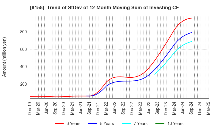 8158 SODA NIKKA CO., LTD.: Trend of StDev of 12-Month Moving Sum of Investing CF