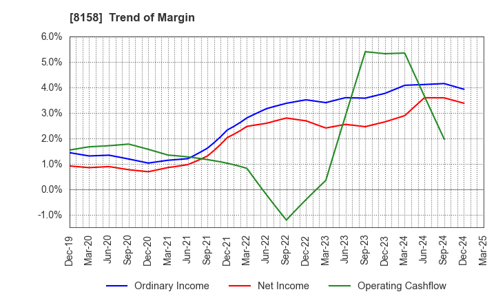 8158 SODA NIKKA CO., LTD.: Trend of Margin