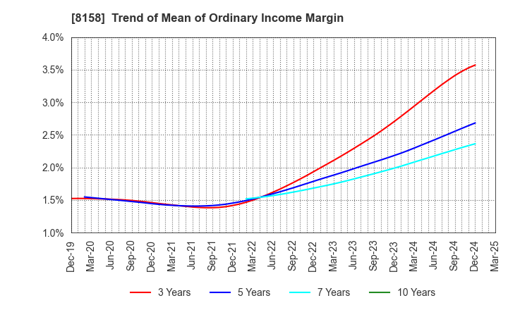 8158 SODA NIKKA CO., LTD.: Trend of Mean of Ordinary Income Margin