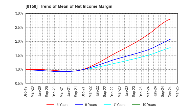 8158 SODA NIKKA CO., LTD.: Trend of Mean of Net Income Margin