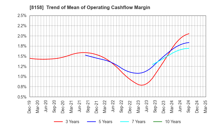 8158 SODA NIKKA CO., LTD.: Trend of Mean of Operating Cashflow Margin
