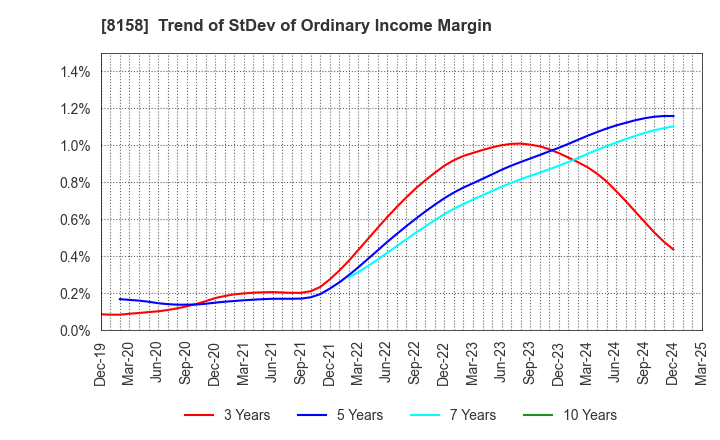 8158 SODA NIKKA CO., LTD.: Trend of StDev of Ordinary Income Margin