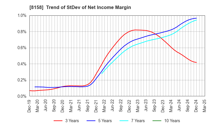 8158 SODA NIKKA CO., LTD.: Trend of StDev of Net Income Margin