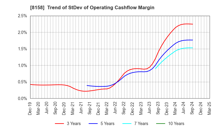 8158 SODA NIKKA CO., LTD.: Trend of StDev of Operating Cashflow Margin