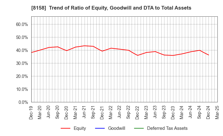 8158 SODA NIKKA CO., LTD.: Trend of Ratio of Equity, Goodwill and DTA to Total Assets