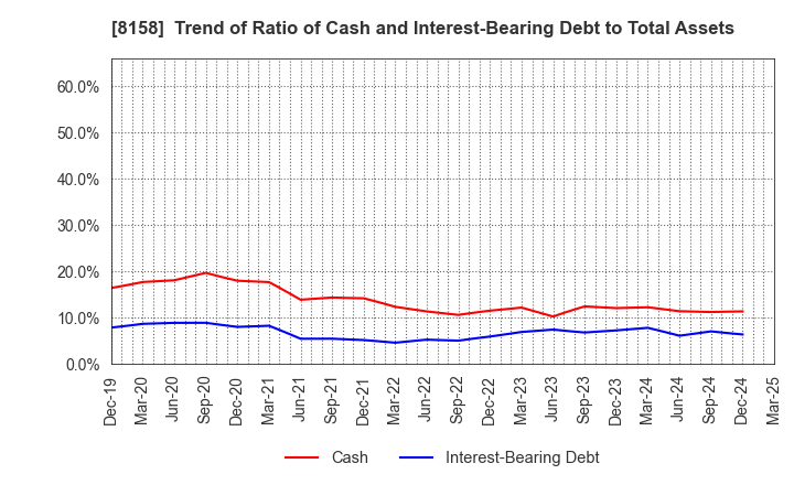 8158 SODA NIKKA CO., LTD.: Trend of Ratio of Cash and Interest-Bearing Debt to Total Assets