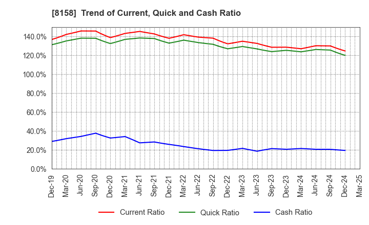 8158 SODA NIKKA CO., LTD.: Trend of Current, Quick and Cash Ratio