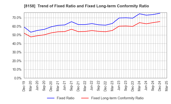 8158 SODA NIKKA CO., LTD.: Trend of Fixed Ratio and Fixed Long-term Conformity Ratio