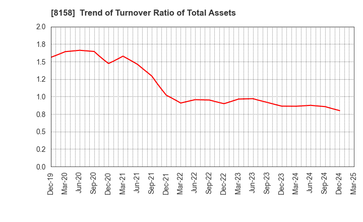 8158 SODA NIKKA CO., LTD.: Trend of Turnover Ratio of Total Assets