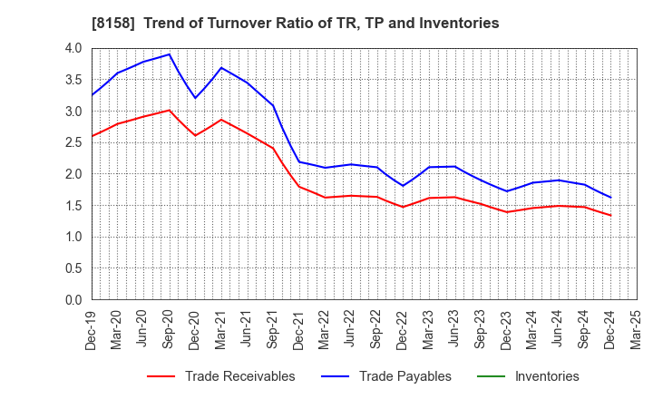 8158 SODA NIKKA CO., LTD.: Trend of Turnover Ratio of TR, TP and Inventories