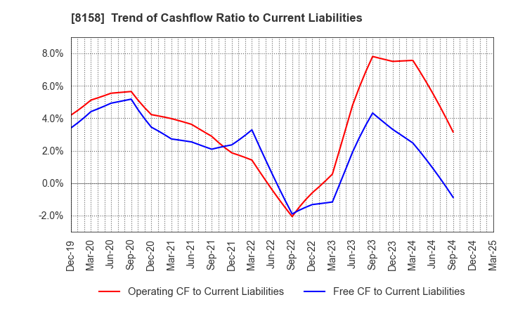 8158 SODA NIKKA CO., LTD.: Trend of Cashflow Ratio to Current Liabilities