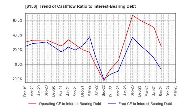 8158 SODA NIKKA CO., LTD.: Trend of Cashflow Ratio to Interest-Bearing Debt