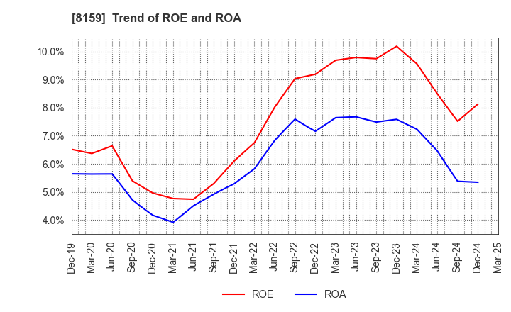 8159 TACHIBANA ELETECH CO.,LTD.: Trend of ROE and ROA