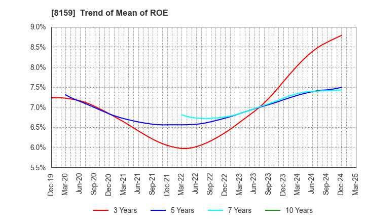 8159 TACHIBANA ELETECH CO.,LTD.: Trend of Mean of ROE