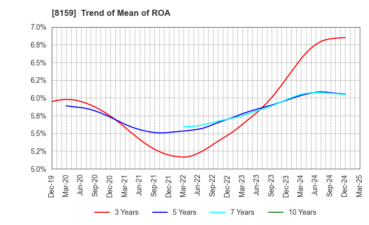 8159 TACHIBANA ELETECH CO.,LTD.: Trend of Mean of ROA
