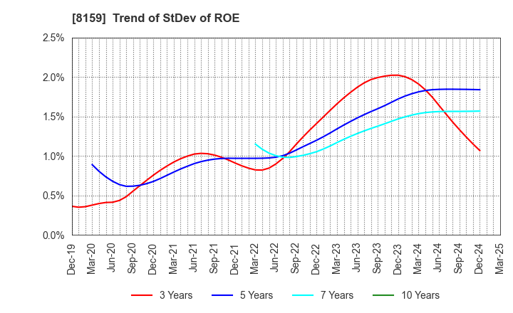 8159 TACHIBANA ELETECH CO.,LTD.: Trend of StDev of ROE