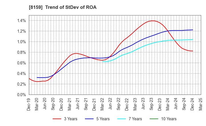 8159 TACHIBANA ELETECH CO.,LTD.: Trend of StDev of ROA