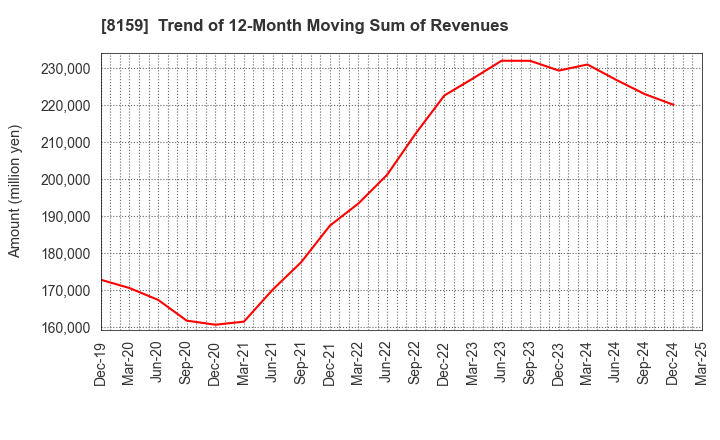 8159 TACHIBANA ELETECH CO.,LTD.: Trend of 12-Month Moving Sum of Revenues