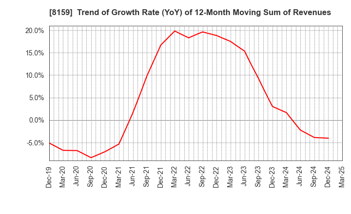 8159 TACHIBANA ELETECH CO.,LTD.: Trend of Growth Rate (YoY) of 12-Month Moving Sum of Revenues