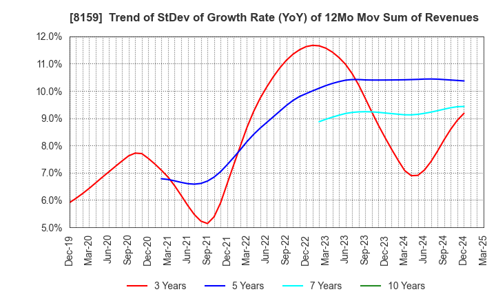 8159 TACHIBANA ELETECH CO.,LTD.: Trend of StDev of Growth Rate (YoY) of 12Mo Mov Sum of Revenues
