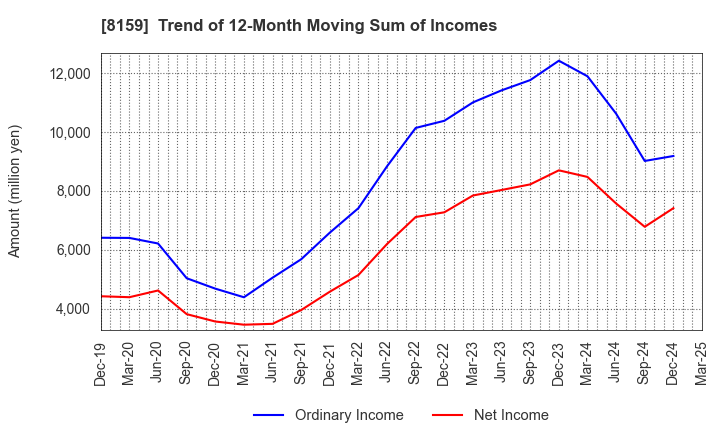 8159 TACHIBANA ELETECH CO.,LTD.: Trend of 12-Month Moving Sum of Incomes