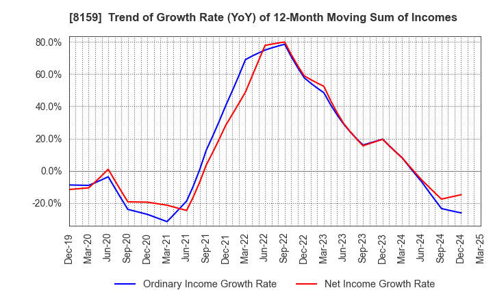 8159 TACHIBANA ELETECH CO.,LTD.: Trend of Growth Rate (YoY) of 12-Month Moving Sum of Incomes